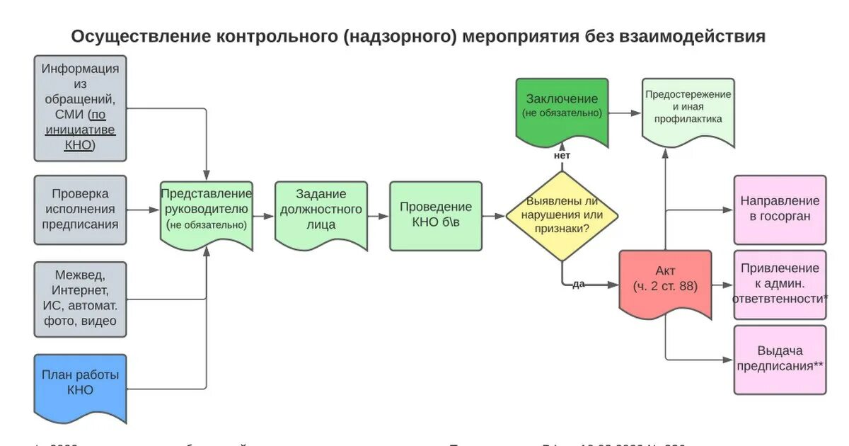 Реализация контрольных мероприятий. Контрольно-надзорные мероприятия. Контрольные мероприятия без взаимодействия. Осуществление контрольных и надзорных мероприятий это. Осуществлять контрольно-надзорные мероприятия.