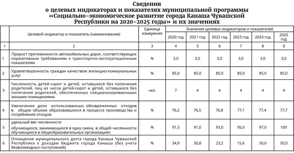 Программа социально-экономического развития. Социально-экономические показатели 2020-2022. Программа социально-экономического развития Чувашской Республики. Муниципальные программы. На 2024 2025 годы или года