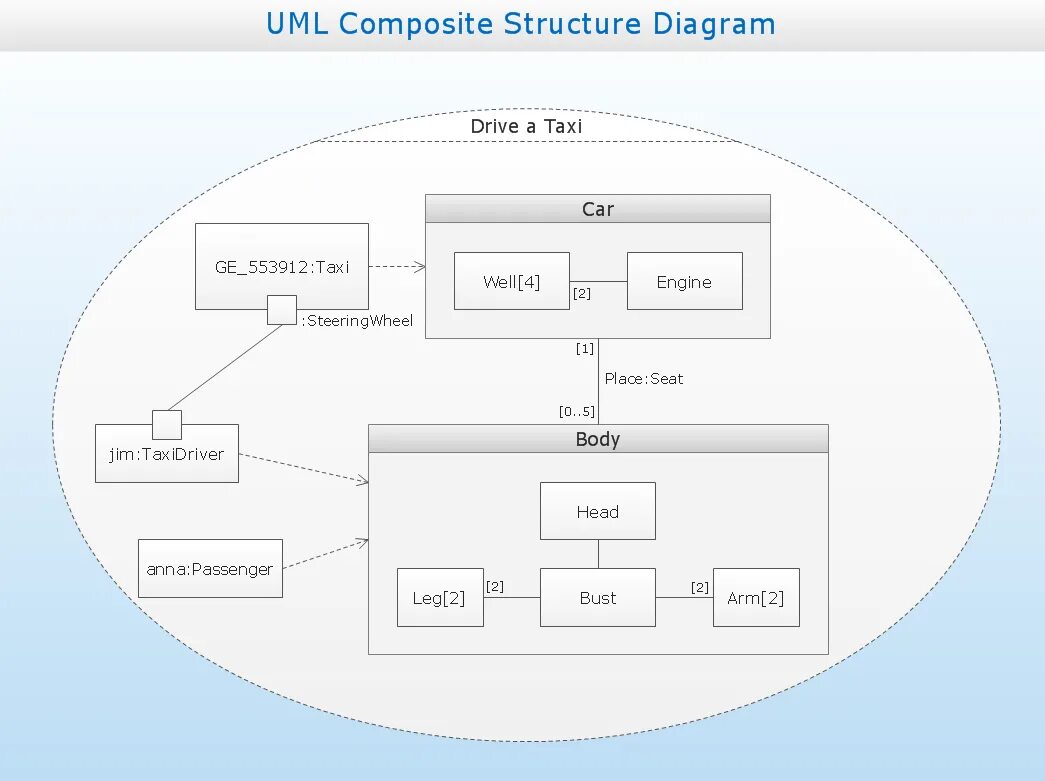 Структурные диаграммы uml. Uml composite structure diagram. диаграмма композитной структуры uml. uml диаграмма такси. диаграмма составной структуры uml.