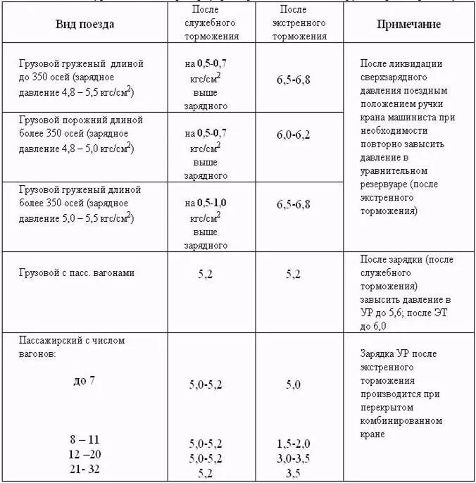 Какая ступень торможения. Таблица v.1 - зарядное давление в тормозной магистрали. Зарядное давление в тормозной магистрали грузовых поездов. Зарядное давление в тормозной магистрали таблица. Время отпуска тормозов у грузового поезда таблица.