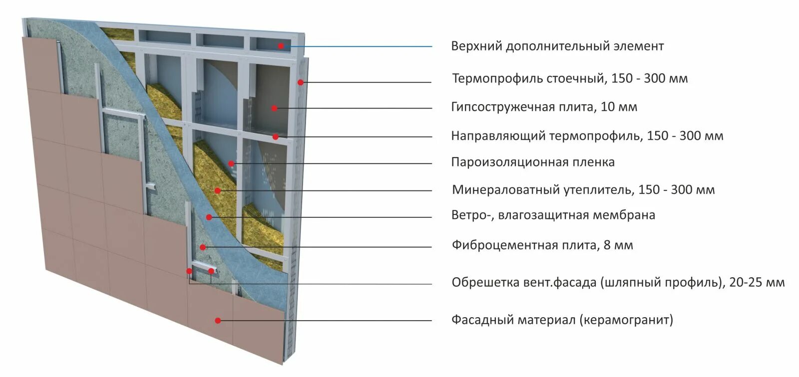 Материал ограждающей конструкции. Утепленные ЛСТК панели 150. Термопрофиль на 150 для сэндвич-панелей. Сэндвич панель пирог стены. Состав сэндвич панелей для стен.