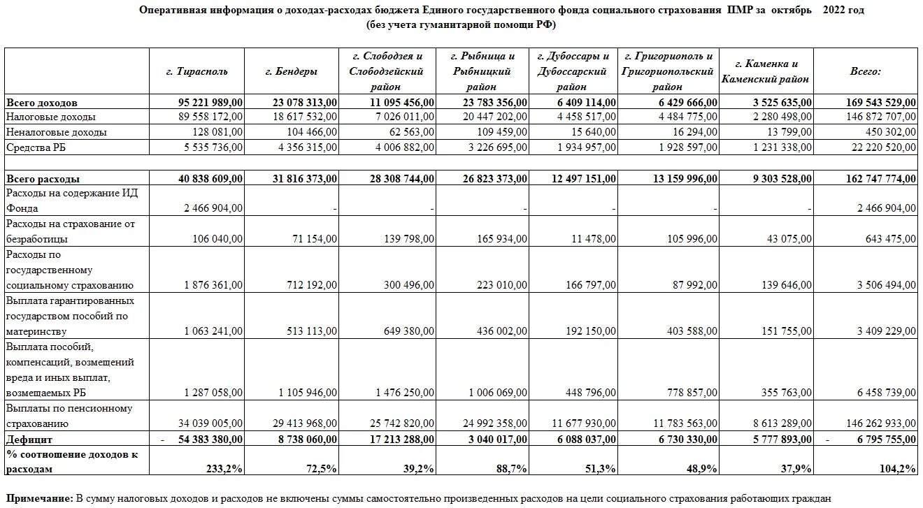 Государственный бюджет социальные выплаты. Фонд социального страхования рф доходы и расходы. структура доходов и расходов фонда социального страхования рф. доходы бюджета фонда социального страхования рф 2025. показатели бюджета фонда социального страхования рф на 2025.