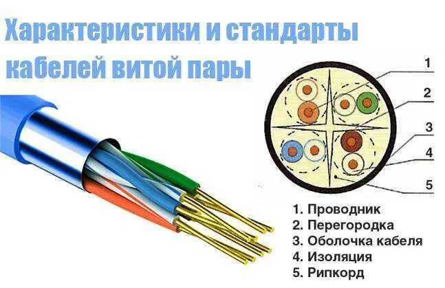 Стандарты витых пар. Витая пара характеристики кабеля. характеристики кабели на основе витой пары проводников. витая пара параметры. характеристика витой пары кабеля.