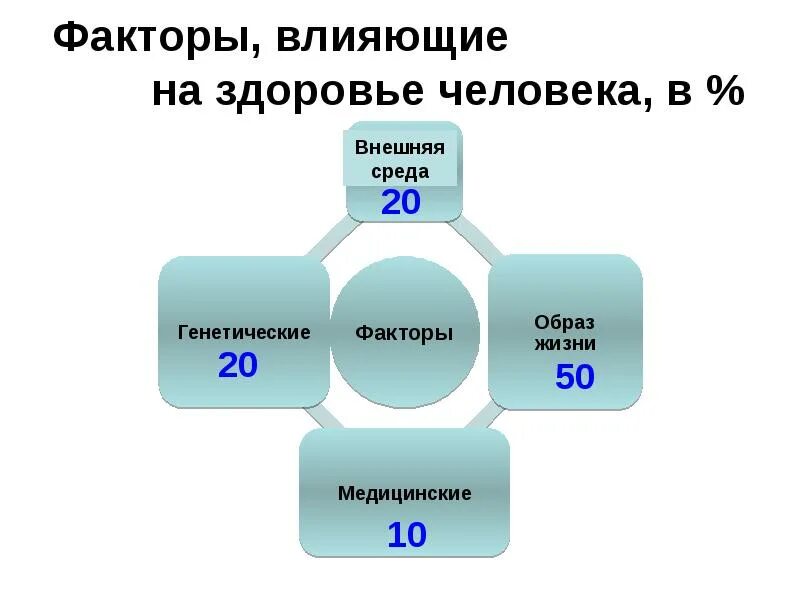 Факторы влияющие на память. Факторы влияющие на здоровье. Факторы влияющие на здоровье человека. Основные факторы влияющие на здоровье человека. Факторы влияющие на состояние здоровья человека.