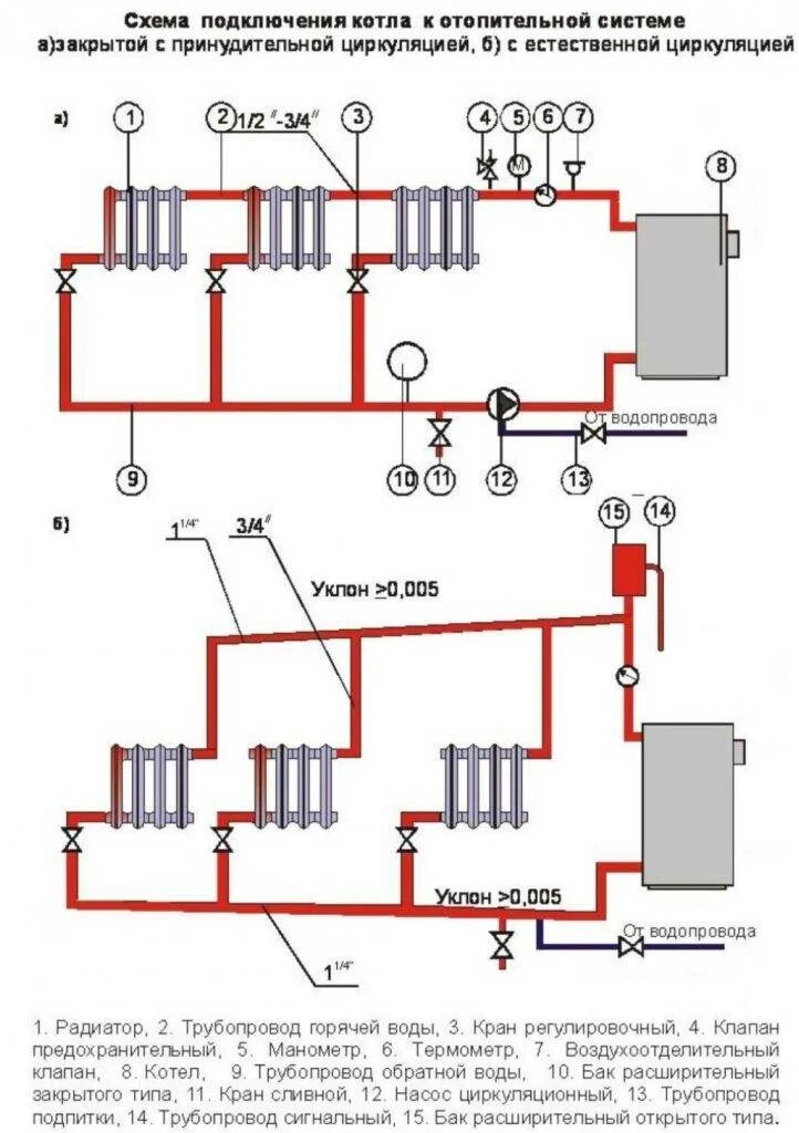 Монтаж отопления в частном доме kotelnayapodklyuch. Схема подключения газового котла к системе двухтрубного отопления. Схема обвязки системы отопления газового котла. Система отопления частного дома с газовым котлом схема. Схема подключения твердотопливного котла к системе отопления.