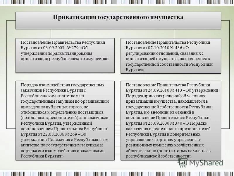 Закон республики бурятия. Государственное регулирование приватизации схема. Схема приватизации государственного и муниципального имущества. Приватизация схема государственного. Порядок приватизации государственного имущества.