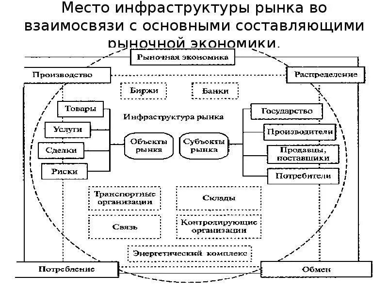 Элементы современного рынка. Взаимосвязь субъекта, объекта, инфраструктуры рынка (схема). Взаимосвязь объекта, субъекта, инфраструктуры рынка труда (схема). Взаимосвязи основных элементов рыночной экономики. Инфраструктура рынка схема.