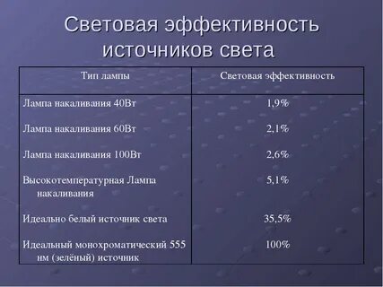 Световая эффективность