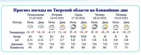 Прогноз погода в конаково на неделю
