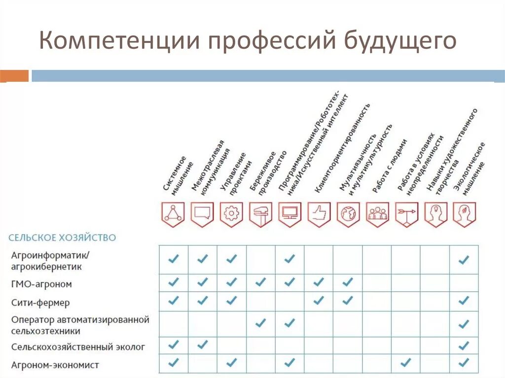 Компетенции техника. Навыки и компетенции будущего. Профессии будущего навыки. Компетенции по профессиям. Компетенции будущих профессий.