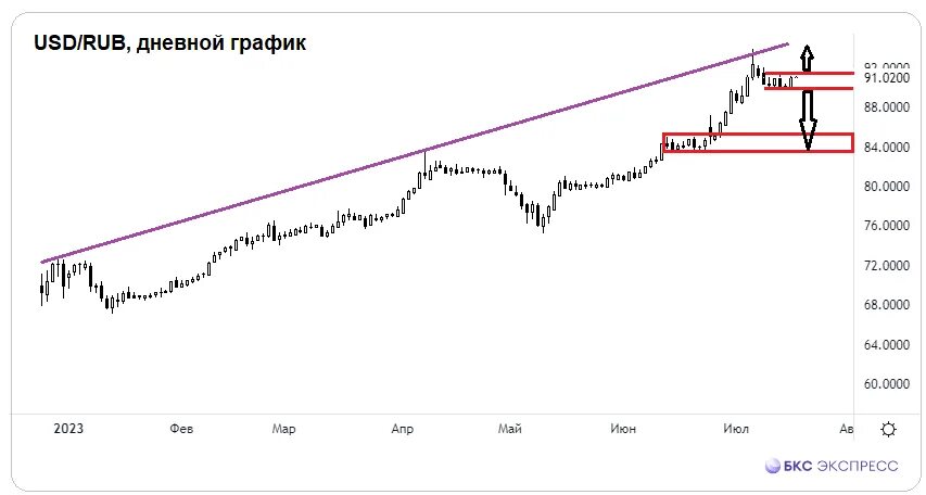 Доллар относительно рубля