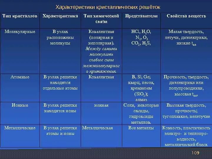 Перечислите типы кристаллической решетки. Типы кристаллических решеток таблица. Сравнительная таблица кристаллических решеток. Заполните таблицу типы кристаллических решеток. Типы химических связей и кристаллических решеток.