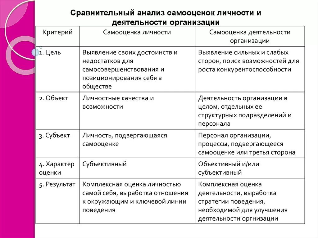 Виды и уровни самооценки. Самооценка личности. Характеристика типов самооценки. Самооценка деятельности организации. Сравнительный анализ занятий