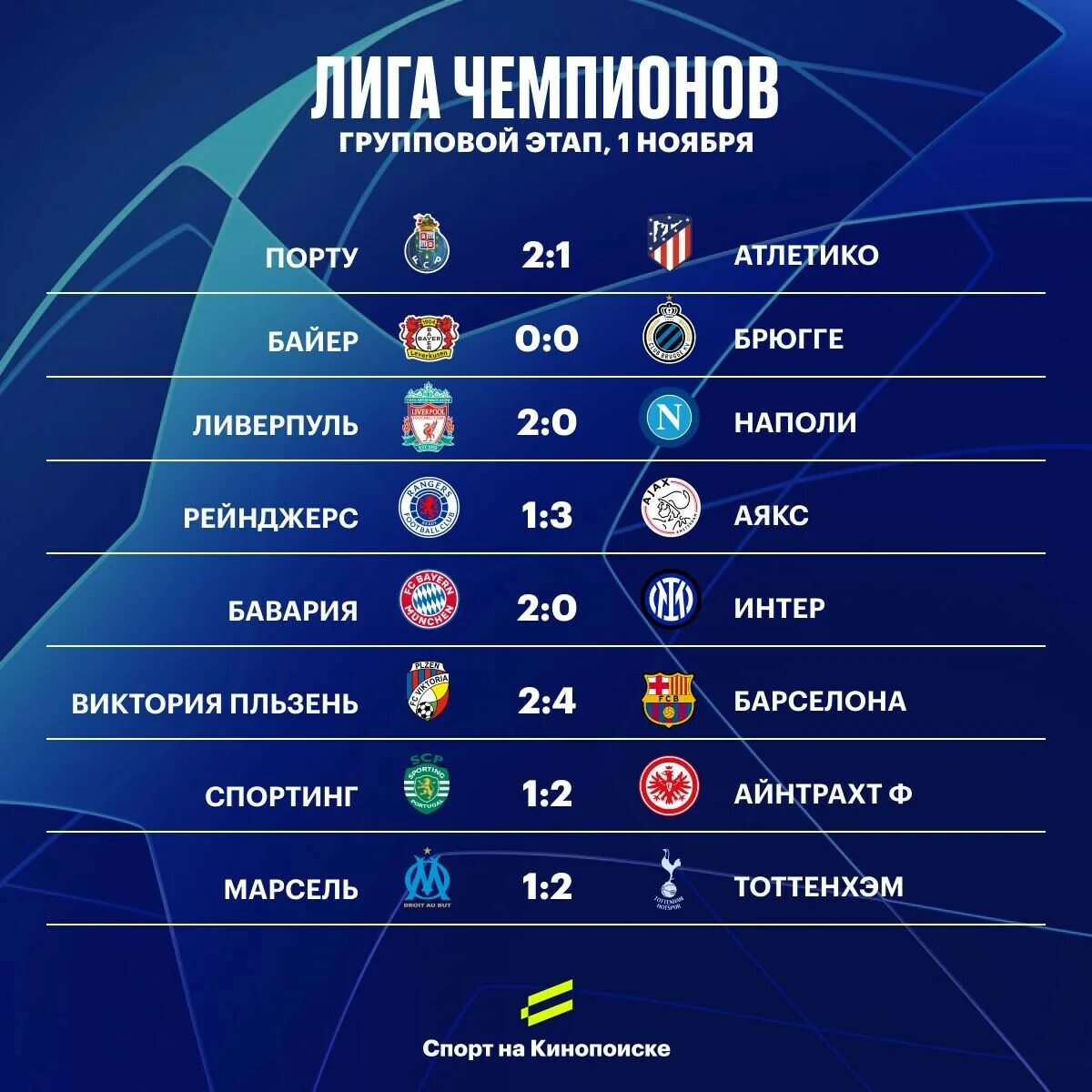 Лига чемпионов результаты вчерашних матчей обзор