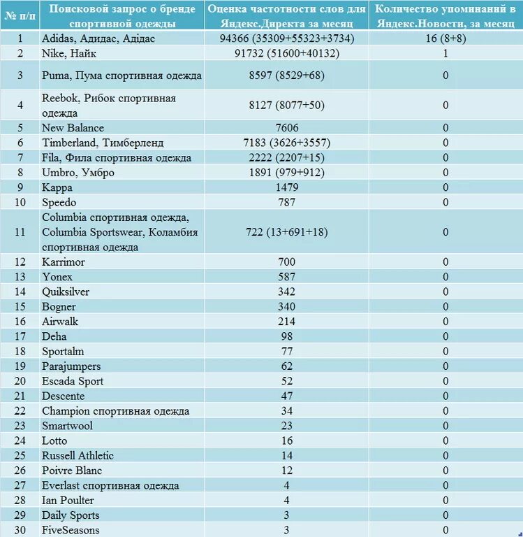 Список производителей спортивной одежды. Бренды спортивной одежды список. Известные бренды одежды список. Список известных спортивных брендов. Фирмы обуви список.