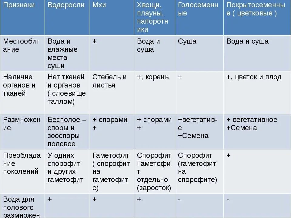 Чем отличается размножение мхов и водорослей. Сравнение мхов и водорослей таблица. сравнительная характеристика отделов водорослей таблица 6 класс. сравнительная таблица водоросли мхи папоротники. характеристика отделов растений.