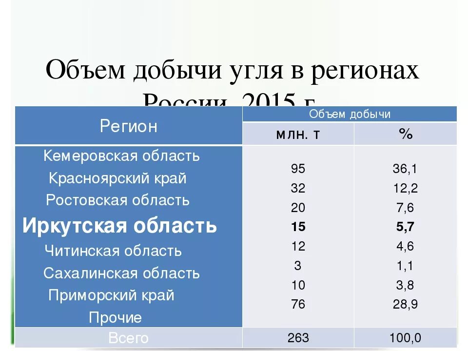 Уровень добычи угля. Таблица регионов в России по добыче каменного угля. Регионы добычи угля в России. Субъекты РФ добывающие уголь. Регионы добычи каменного угля в России.