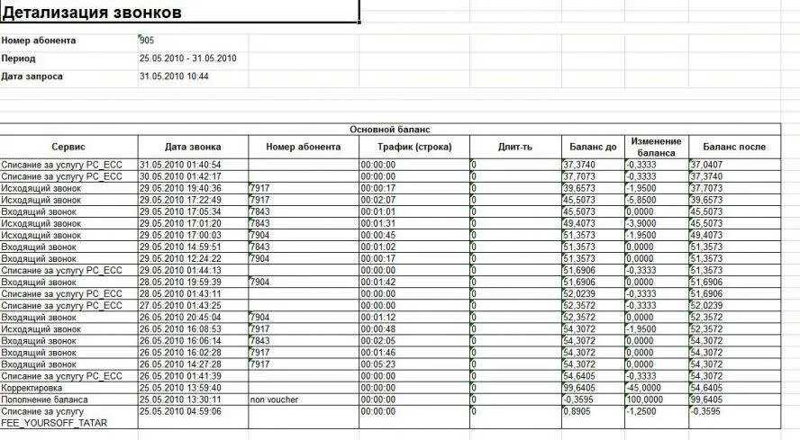 Запросить детализацию звонков мтс. Как выглядит распечатка детализации звонков теле2. Как выглядит распечатка звонков МЕГАФОН. Таблица детализации звонков МЕГАФОН. Образец детализации звонков МТС.