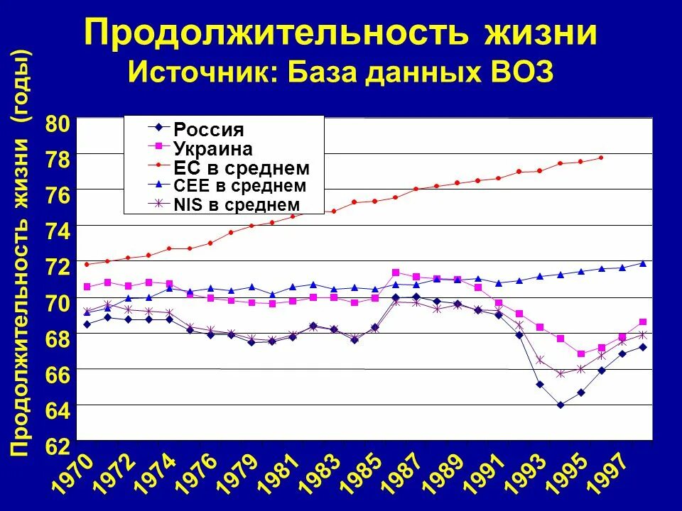 Продолжительность жизни в россии мужчин по годам. Средняя Продолжительность жизни в СССР И РФ. Сайт воз средняя Продолжительность жизни. Средняя Продолжительность жизни в СССР. Динамика продолжительности жизни.