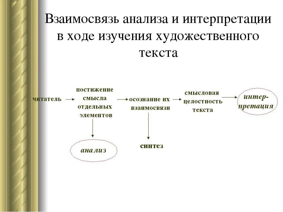 Идея художественного произведения это. Интерпретация художественного текста. Элементы анализа художественного текста. Приемы интерпретации художественного текста. Анализ и интерпретация художественного текста.