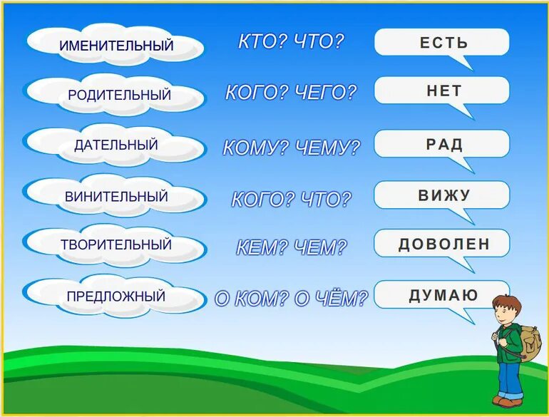 Слово помошник или помощник. Как быстро выучить падежи. Как запомнить падежи. Как быстро выучить пажеж. Как легко выучить падежи.