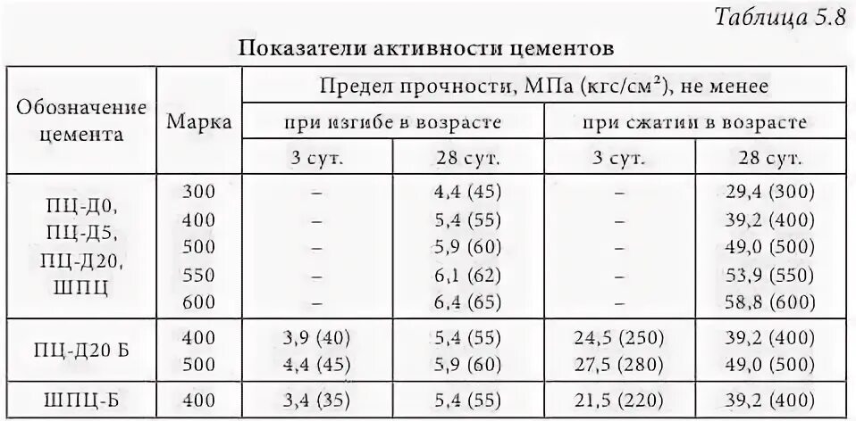 Активность цемента определение