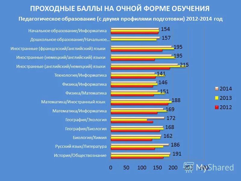 Мархи проходной балл 2021 архитектура. Проходной балл в колледж. Проходные баллы в вузы 2021 московский архитектурный. Мархи баллы на бюджет. Проходные баллы на бюджет.