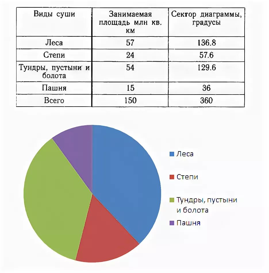 Сколько процентов украины занято. Что такое сектор диаграммы градусы. Диаграмма природных зон. Сектор диаграмма градусы леса. Постройте круговую.диашрамму распре.