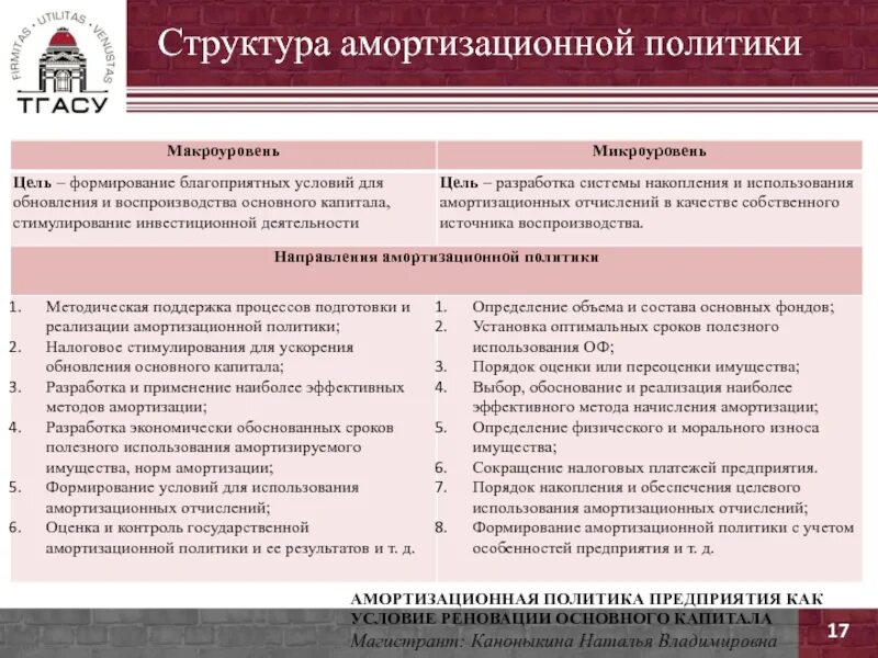 Структура амортизации