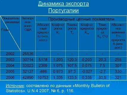 Показатели экспорта