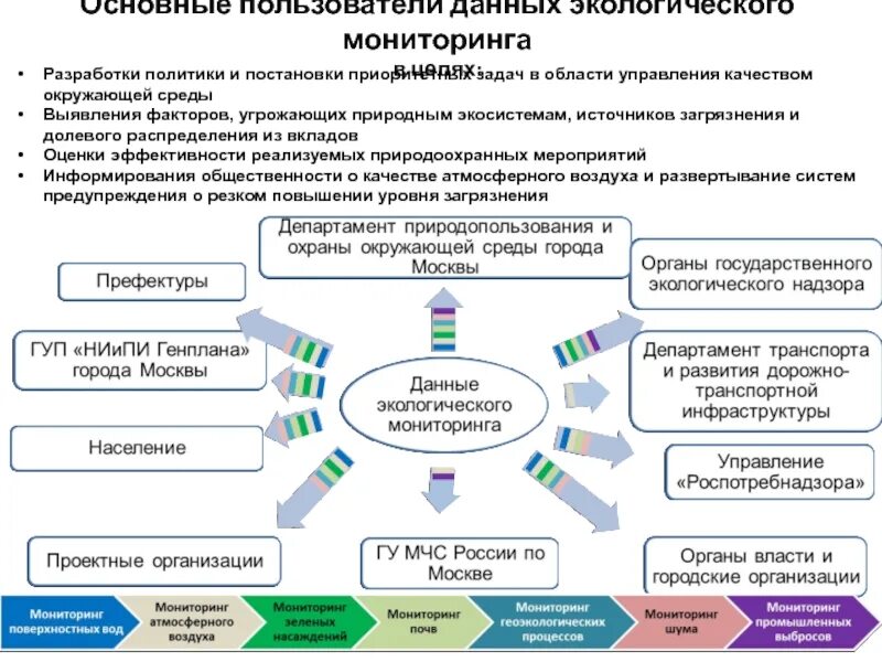 Политика использования информации. Схема проведения экологического мониторинга. Структура экологического мониторинга. Основные цели экологического мониторинга. Основные направления деятельности экологического мониторинга.