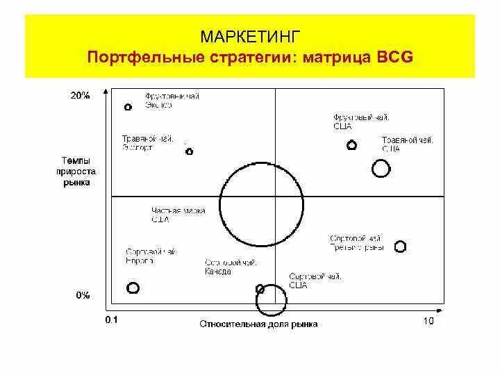 Маркетинговые матрица. Матрица БКГ для портфельной стратегии. BCG матрица матрицы стратегического маркетинга.. Портфельные стратегии маркетинга. Стратегии маркетинга портфельная стратегия.