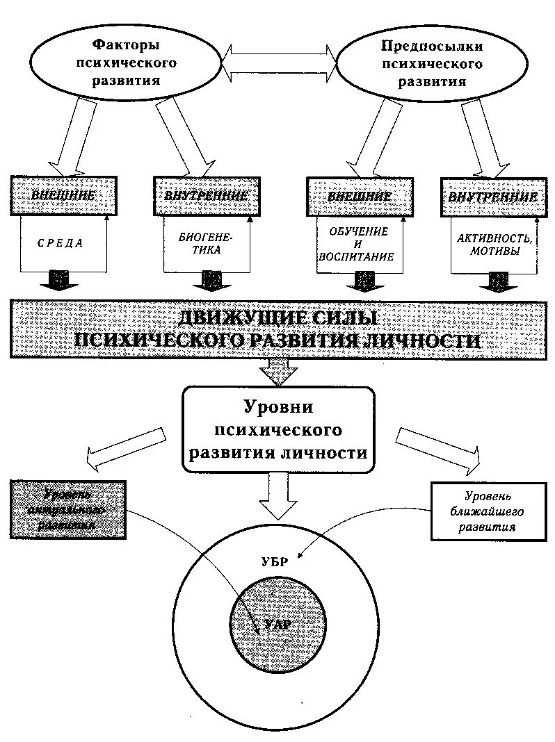 Психическое развитие схема. Факторы развития личности схема. факторы развития ребенка схема.
