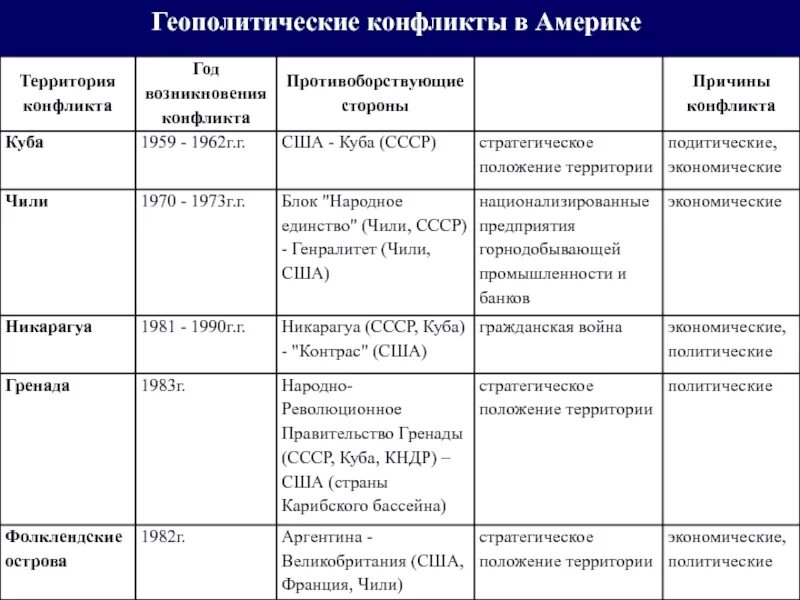 Международные конфликты конца 20 начала 21 века таблица. Конфликты на постсоветском пространстве таблица. Локальные конфликты на пространстве бывшего СССР В 1990-Е таблица. Локальные конфликты таблица.