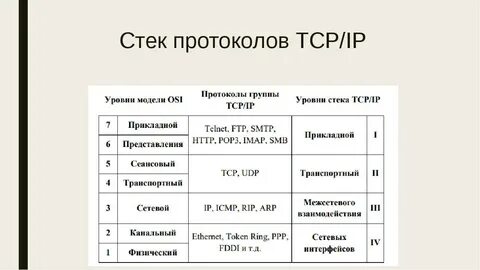 Протокол tcp transmission control protocol