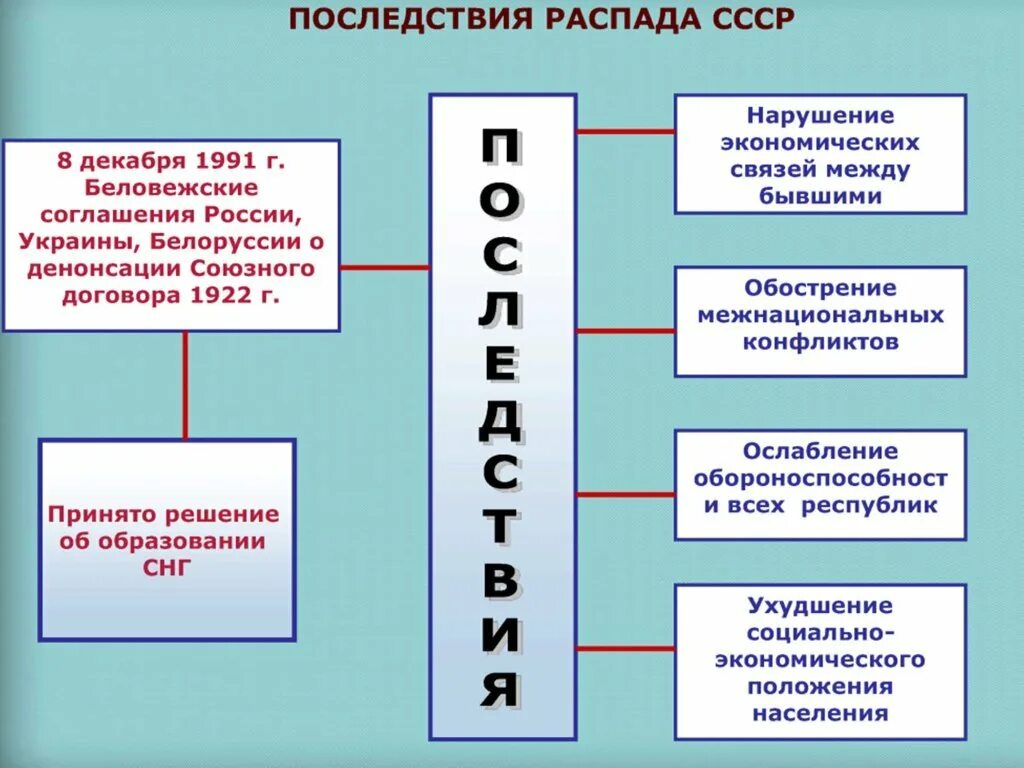 Дата распада. Схема причины развала СССР. Последствия распада СССР. Последствия распадпа ссрz. Последствия распада сссс.