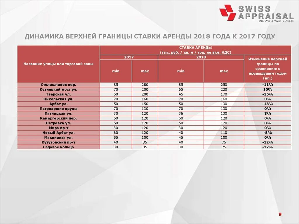 Ставка аренды (руб/м2/мес). Стандарты Swiss Appraisal. Арендные ставки Пятерочек. Swiss Appraisal Consulting Москва.