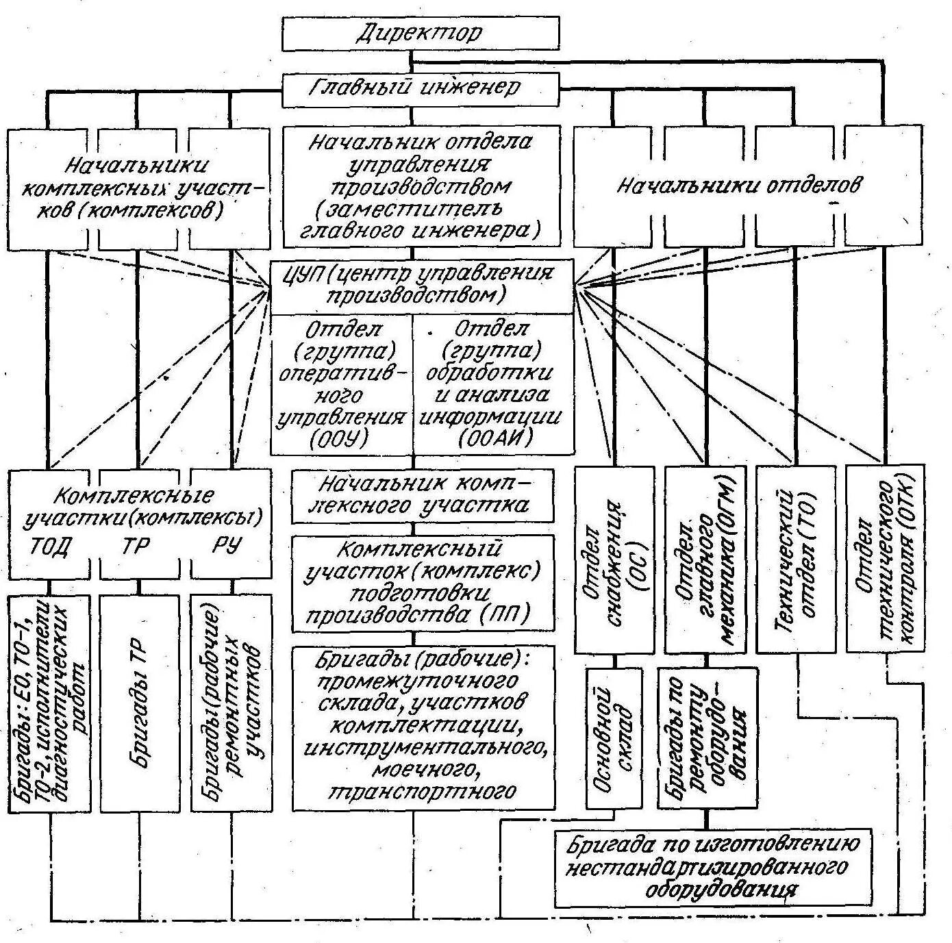 иерархия управления на заводе. линейная структура управления строительной организации. производственная структура мебельной фабрики. структурная схема управления технической службой атп. структура должностей на предприятии схема.