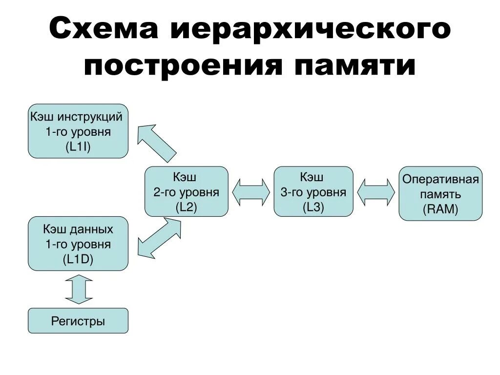 Уровни оперативной памяти. Кэш память схема. Кэш память процессора схема. Принцип организации кэш памяти. Кэш память 3 уровней схема.