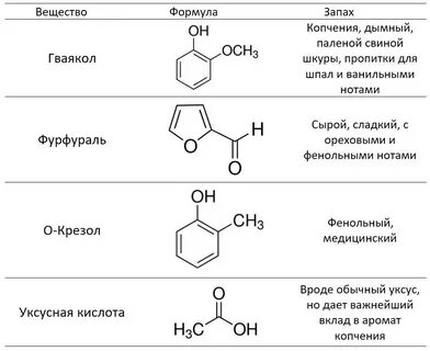 Зарегистрированные субстанции