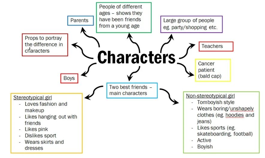 Mind Map character. Mind Map character traits. Mind Map Literary character. Character Mapping. Show difference