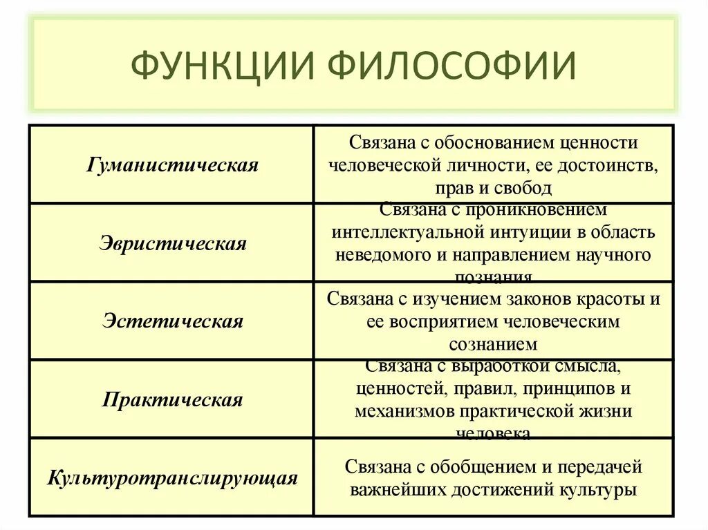 Функции философии роль философии. Функции философии кратко таблица. Духовно гуманистическая функция философии. Эвристическая функция философии кратко. Практическая функция философии.