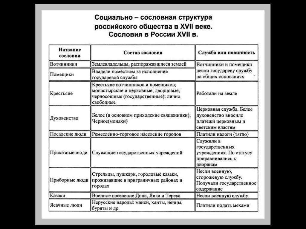 Социальная структура российского общества в xvi в. Сословная структура общества росси 17 веках таблица. социально сословная структура российского общества в 17 веке таблица. схема сословий в россии в 17 веке. сословия в россии 17 век схема.