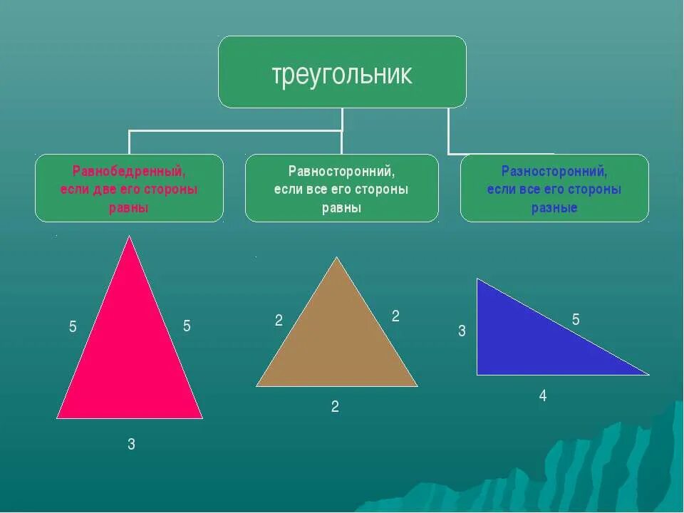 Разносторонний треугольник это 3. Равнобедренный равносторонний и разносторонний треугольники. Разносторонний треугольник. Равнобедренный треугольник синий. Свойства разностороннего треугольника.