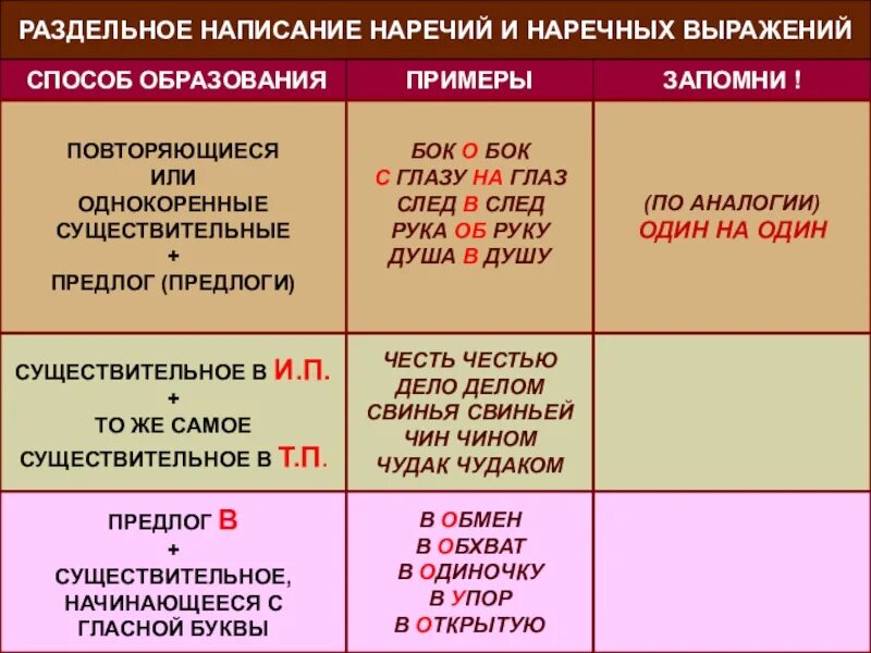 В каком варианте выделенное слово наречие. Правописание наречий. Слитное и раздельное написание наречий и наречных выражений. Раздельное написание наречий примеры. Правописание наречий с предлогами.