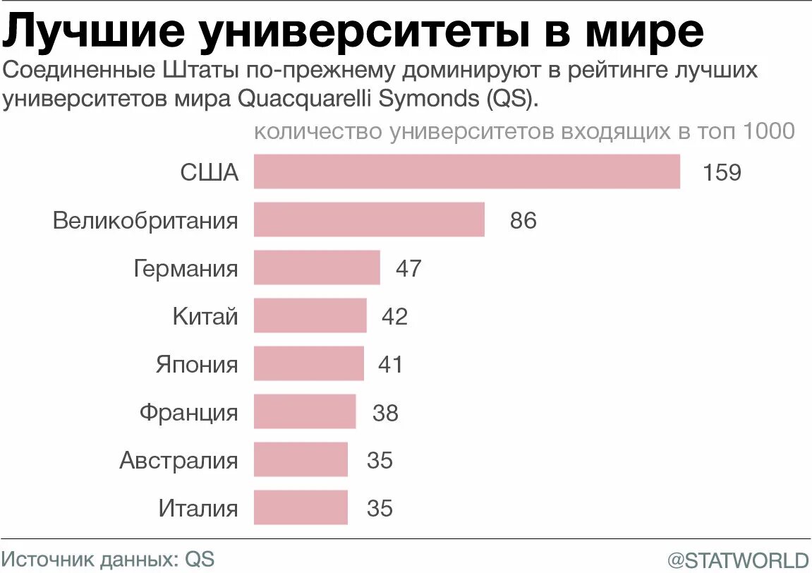 Мировой рейтинг университетов. Количество университетов в мире.