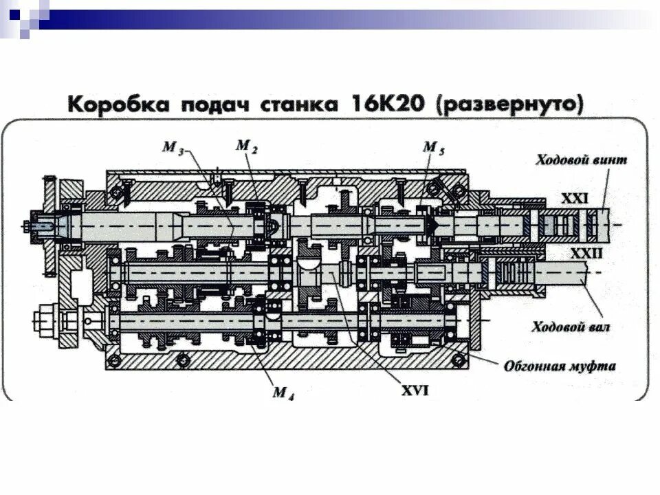 Коробка скоростей 16 16. Коробка подач токарного станка 16к20 схема. Коробка скоростей станка 16к20 чертеж. Коробка подач токарного станка 1м63. Шпиндельная бабка 16к20 развёртка.