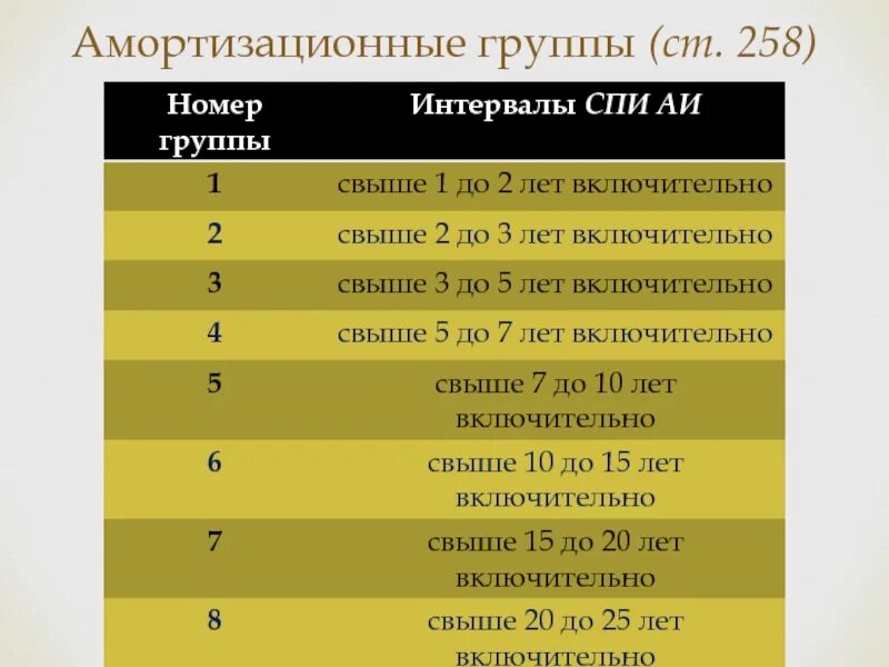 Спав номер 5. Амортизационные группы. 5 Амортизационная группа спи. Номер амортизационной группы. Спи 2 амортизационной группы.