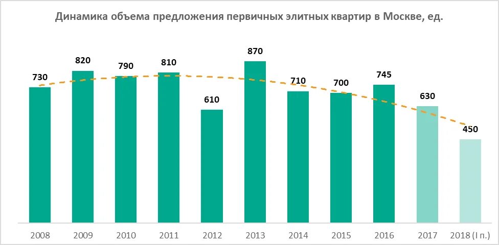 Сколько квартир в рф. Количество квартир в Москве. Динамика объема предложения жилья в Москве. Количество квартир в Москве статистика. Сколько квартир в Москве всего.