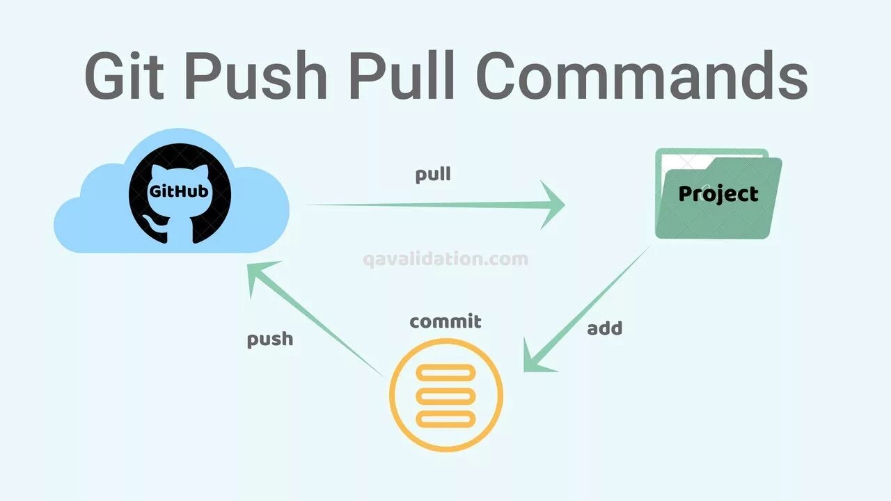 Git Push. Git Pull. Git Push Pull GITHUB. Git Push GITHUB. Pull update